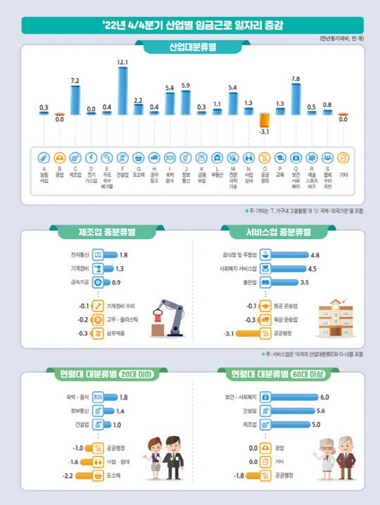 2022년 4분기 산업별 임금근로 일자리 증감. [통계청 제공]